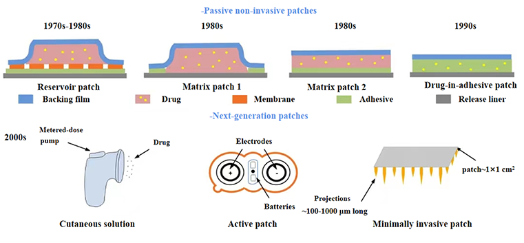 The various types of transdermal patches.