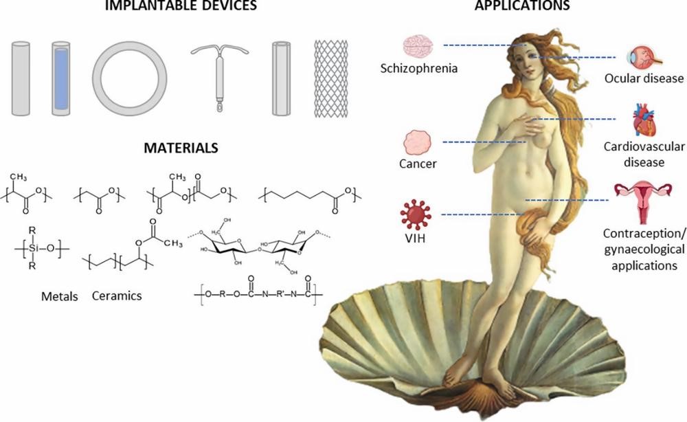 Schematic diagram of the application process of controlled-release implants.