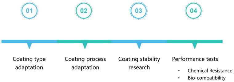 Anti-corrosion coatings