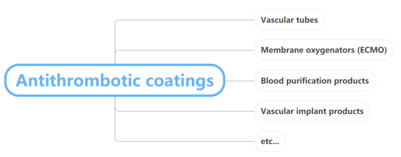 Antithrombotic coatings