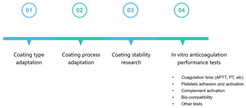 Antithrombotic coatings