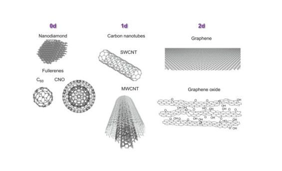 Carbon-based Nanocages Production