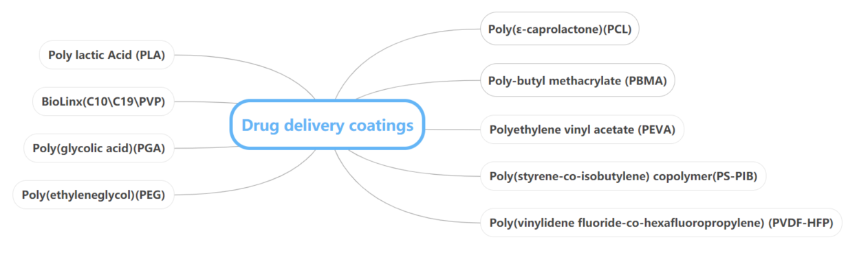 Drug delivery coatings