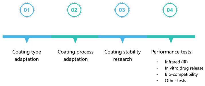 Drug delivery coatings