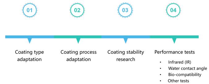 Hydrophobic coatings