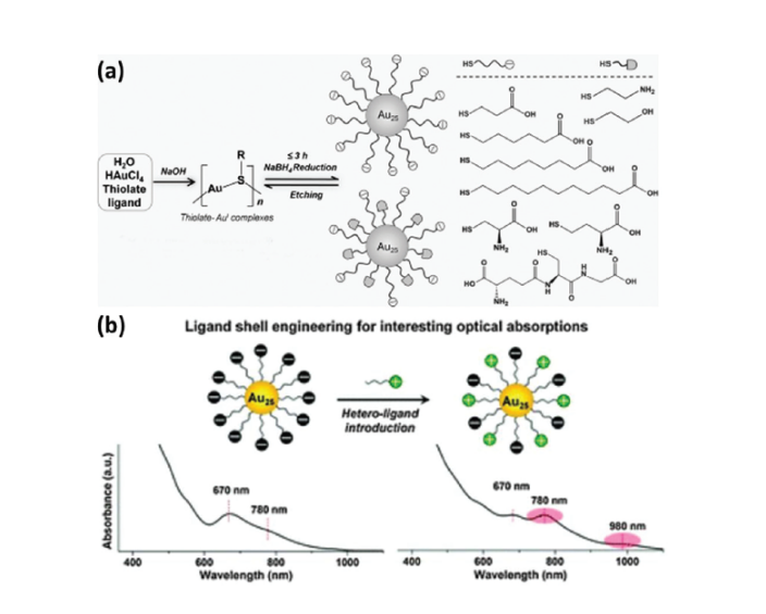 Metallic Nanoparticles Production