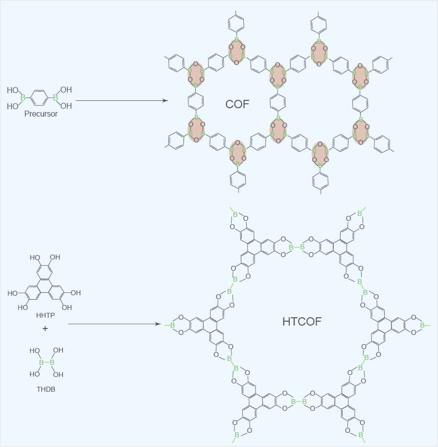 Schematic diagram of COFs formation