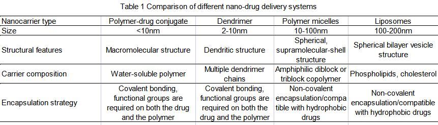 Nanoparticles for Therapeutic Vehicles-Polymer Micelles