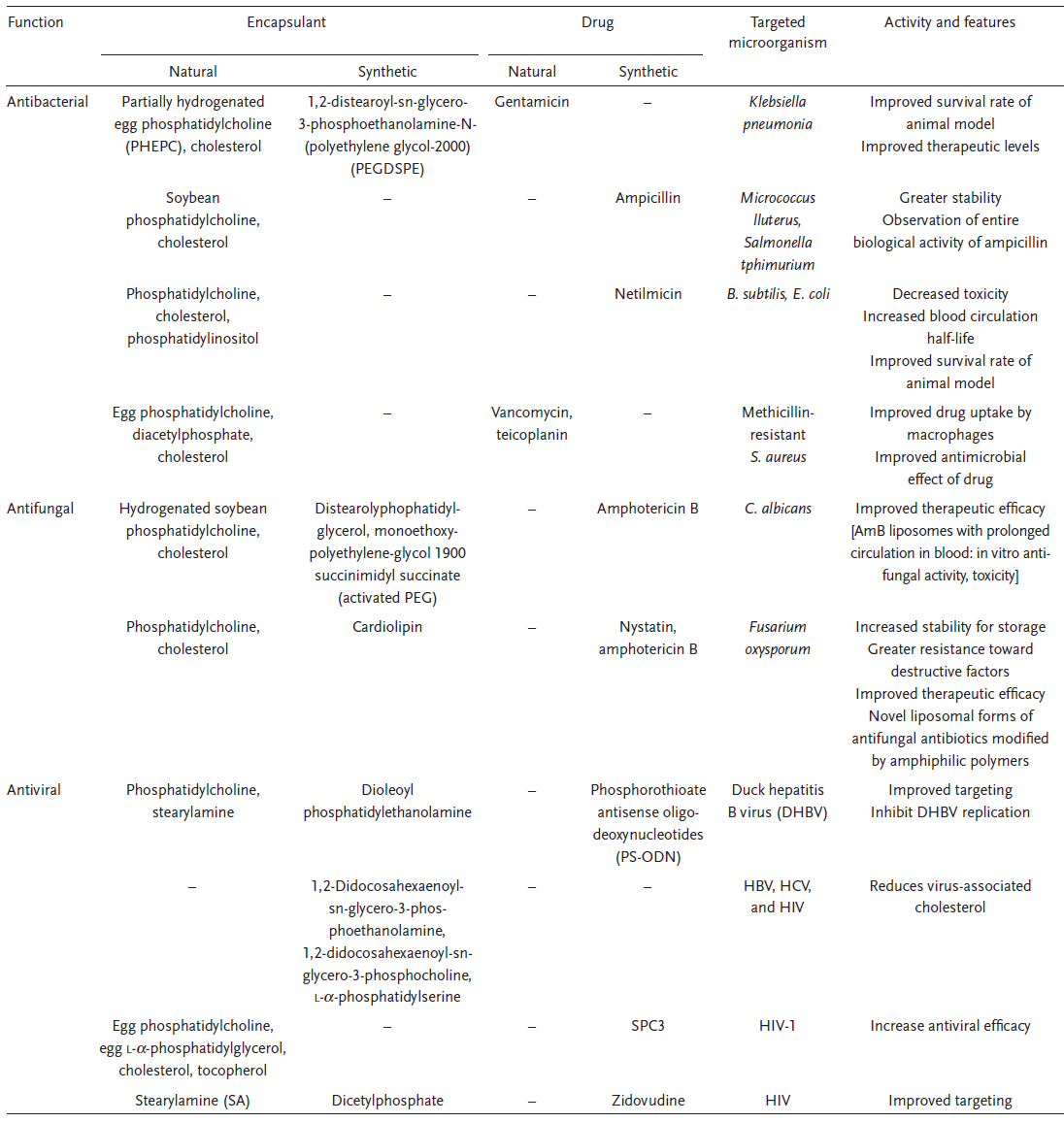 Antimicrobial Lipid Nanoparticles Formulation, Development, and Function Evaluation