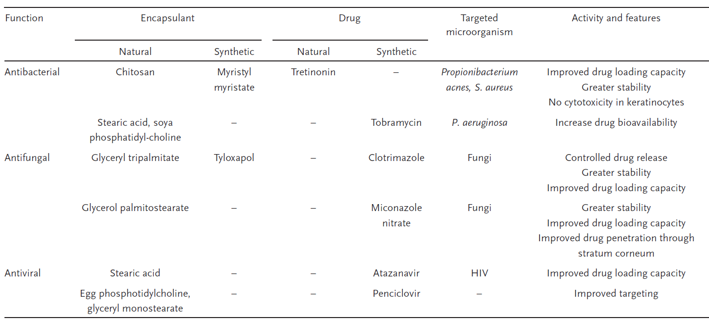 Antimicrobial Lipid Nanoparticles Formulation, Development, and Function Evaluation-1