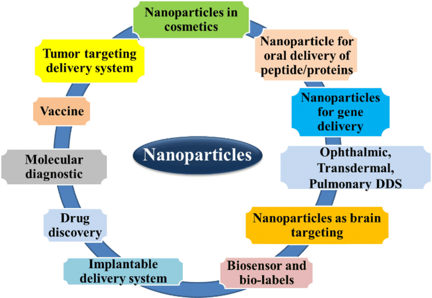 Figure 1. Present and future applications of nanoparticles.