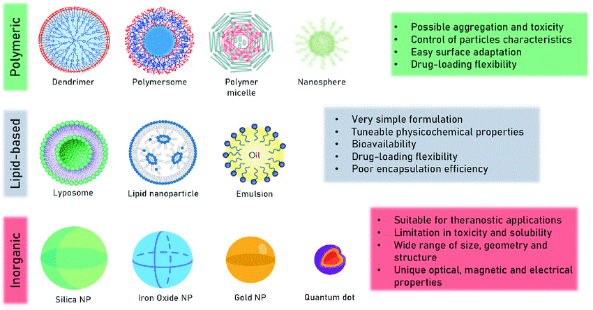 Figure 1. Classification of most common nanoparticles (NP) and their cargo, delivery and patientresponse advantages and disadvantages.