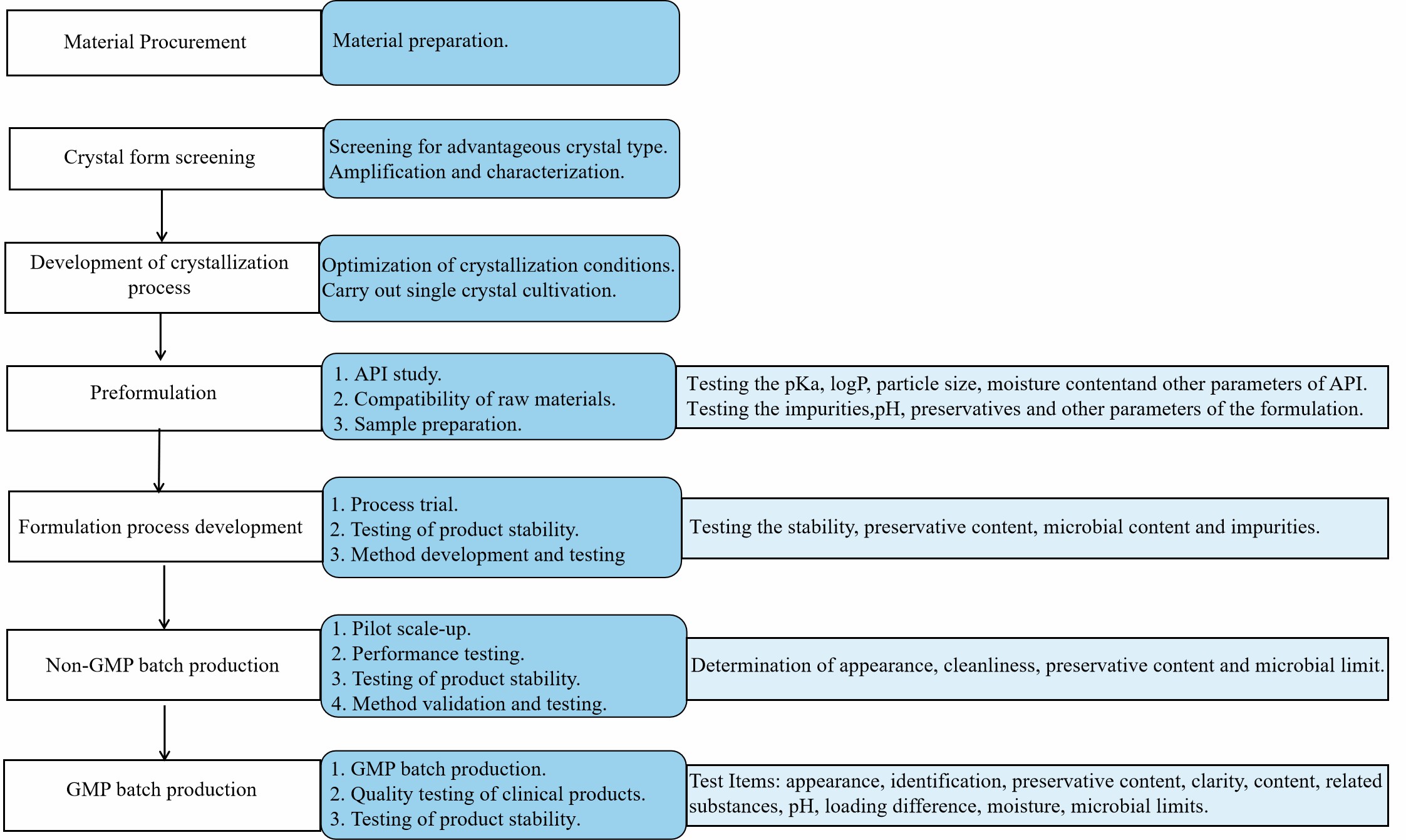 Development Process for Microemulsion Formulation