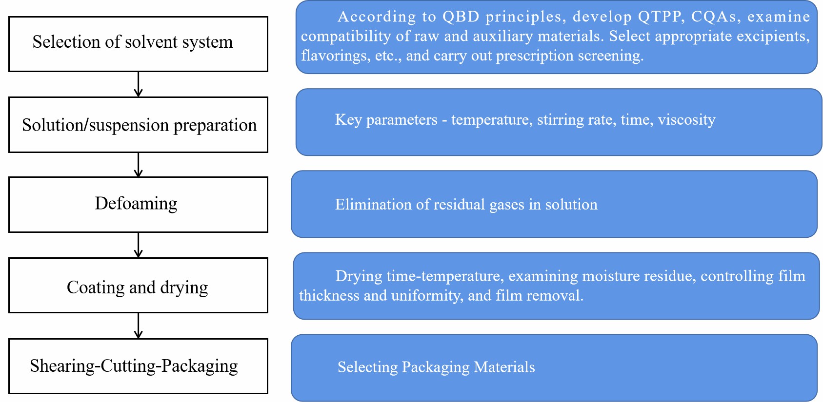 Schematic diagram of oral soluble film process development.