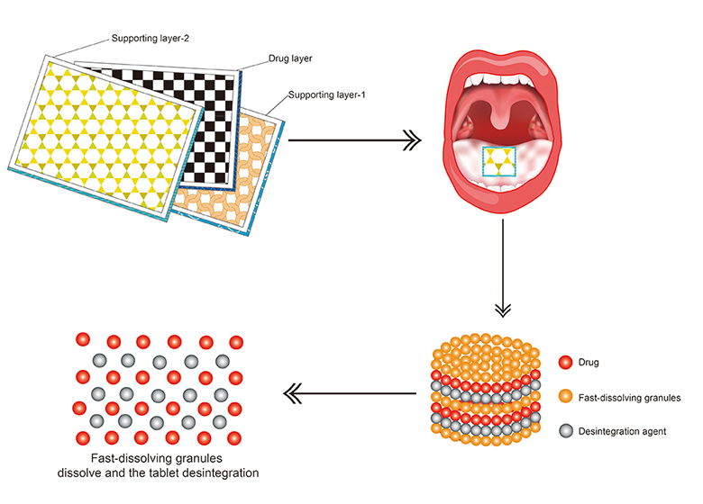 development-process-for-oral-soluble-film