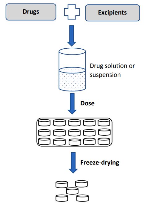 Figure 1. Illustration of basic steps to produce freeze-dried tablets from a solution or a suspension.