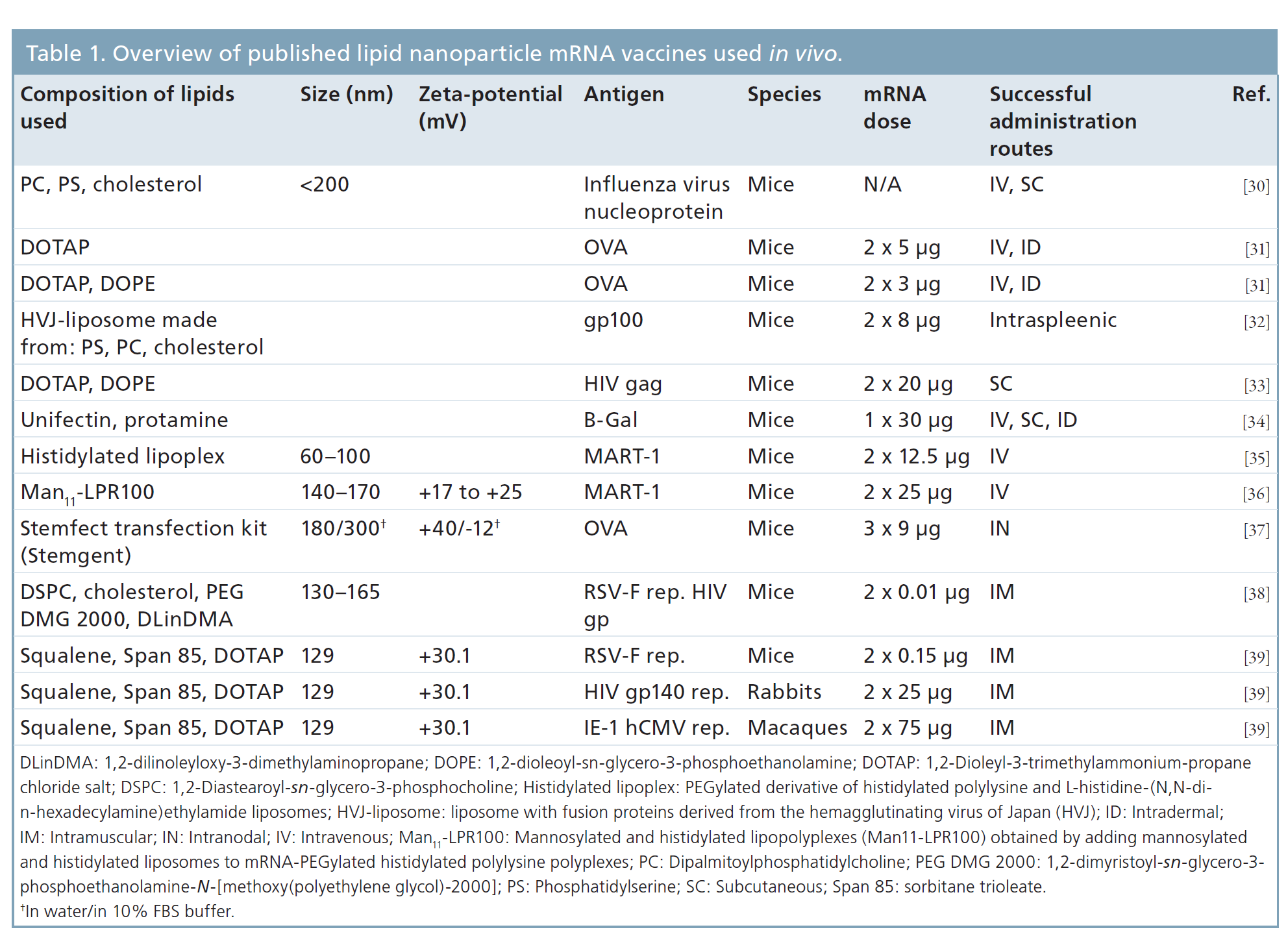 Lipid Nanoparticle Formulation and Development for mRNA Vaccine Delivery