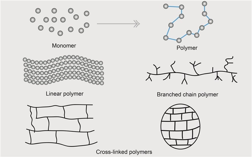 Figure 1. Low PDI Polymers structure diagram.