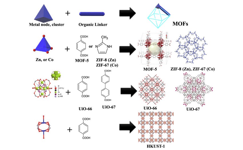 The self-assemble of the organic linker and metal ions for the synthesis of MOFs.(Hani N. A., et al.2020)