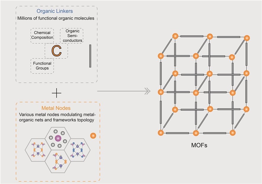 Figure 1. Structure diagram of Metal-organic Frameworks (MOFs) Materials.