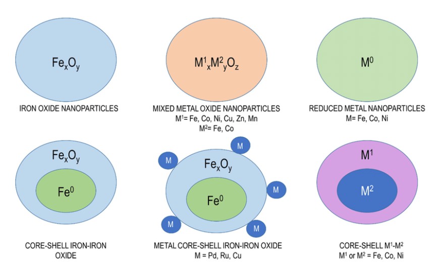 Figure 1. Types of catalysts based on magnetic nanoparticles. (Katja Vasić, et al.; 2020)