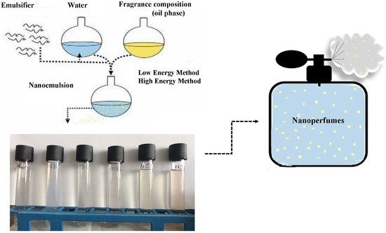 Nanoparticles for Therapeutic Cargos Flavors and Fragrances