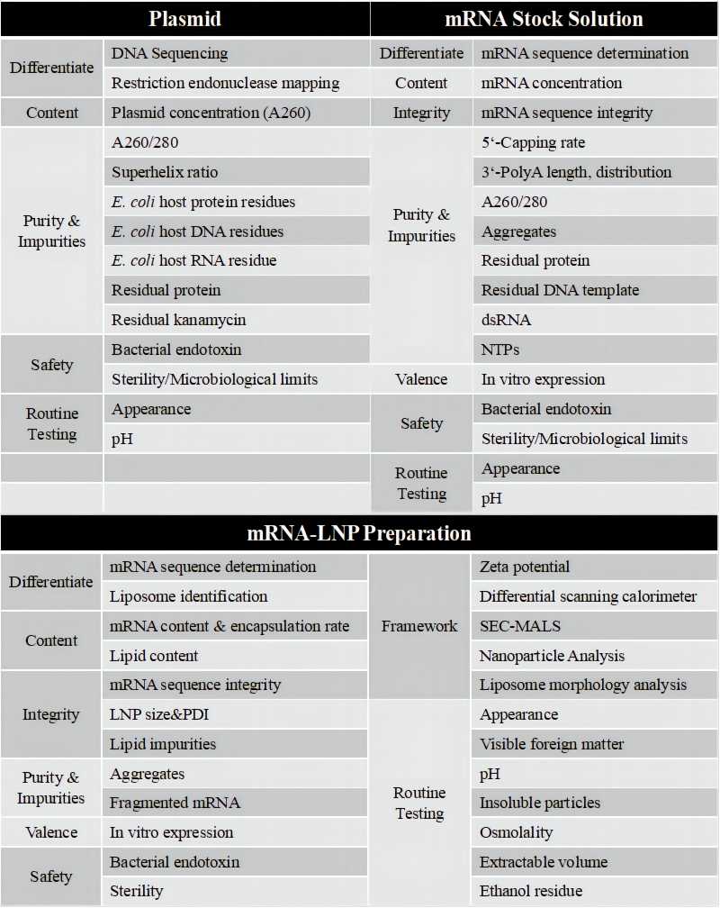 Figure 3. Quality control (QC) testing of the mRNA-LNP vaccine development process.