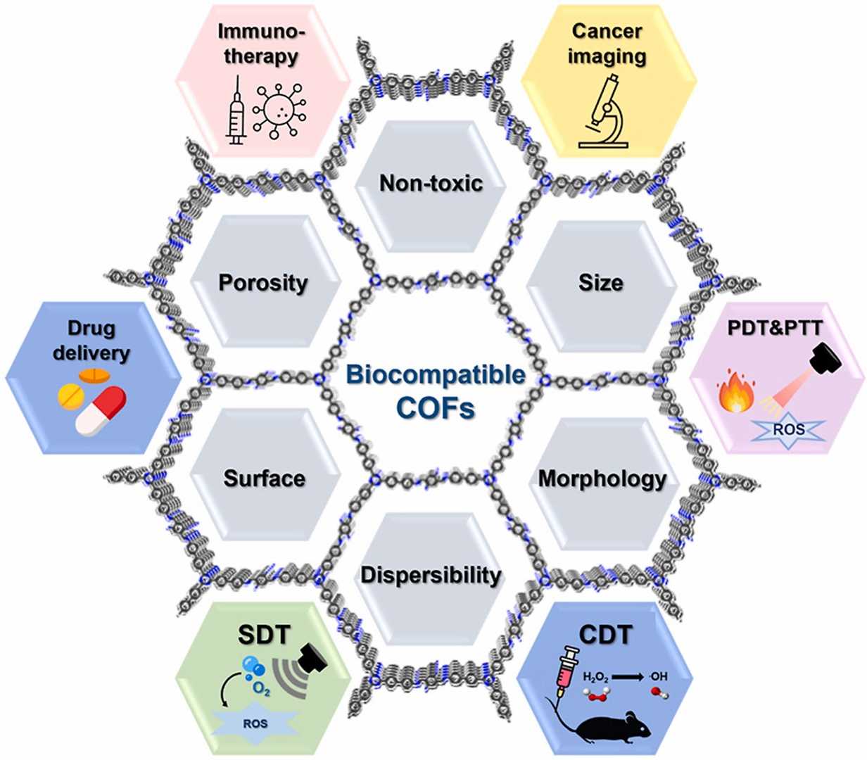 Figure 1. Characteristics and applications of COFs.