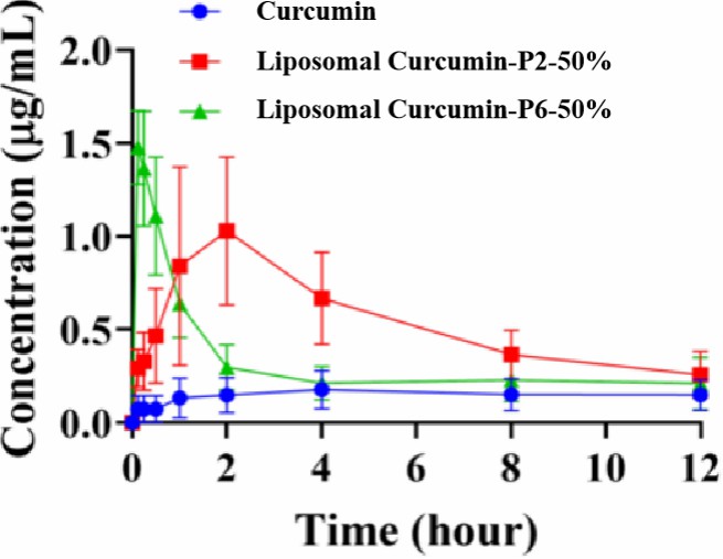 Figure 2: Blood concentration content of liposomal curcumin at different times.