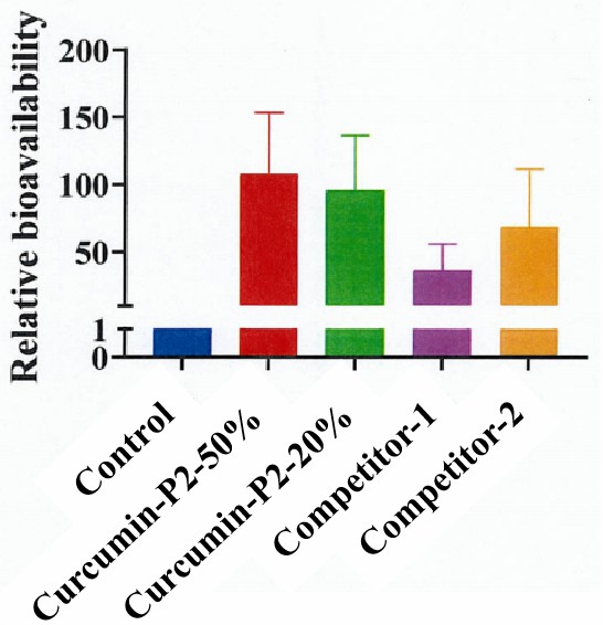 Pictures of relative bioavailability of liposomal curcumin in different groups.