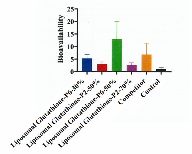 Figure 3: Relative bioavailability of liposomal glutathione.