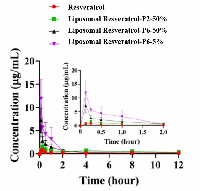 Blood concentration content of liposomal resveratrol at different times.