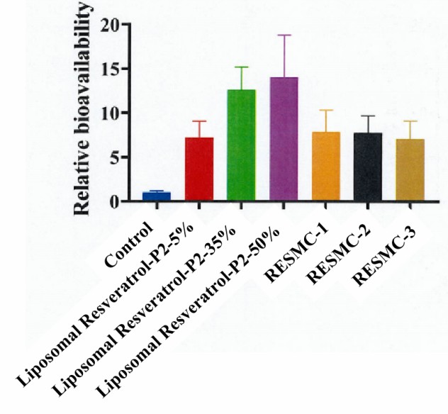 Relative bioavailability of liposomal resveratrol.