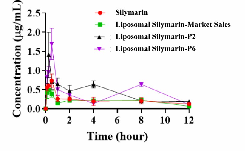 Blood concentration content of liposomal silymarin at different times.