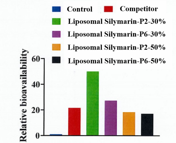 Relative bioavailability of liposomal silymarin.