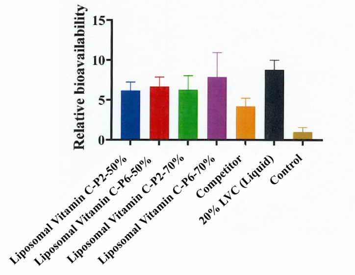 Relative bioavailability of liposomal vitamin C.