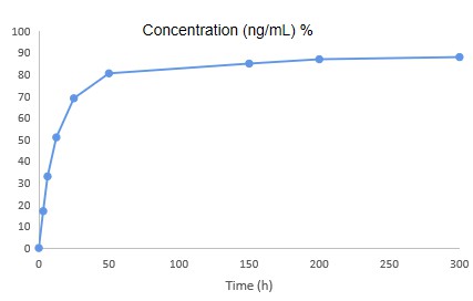 Blood concentration content of minocycline hydrochloride microspheres at different times.