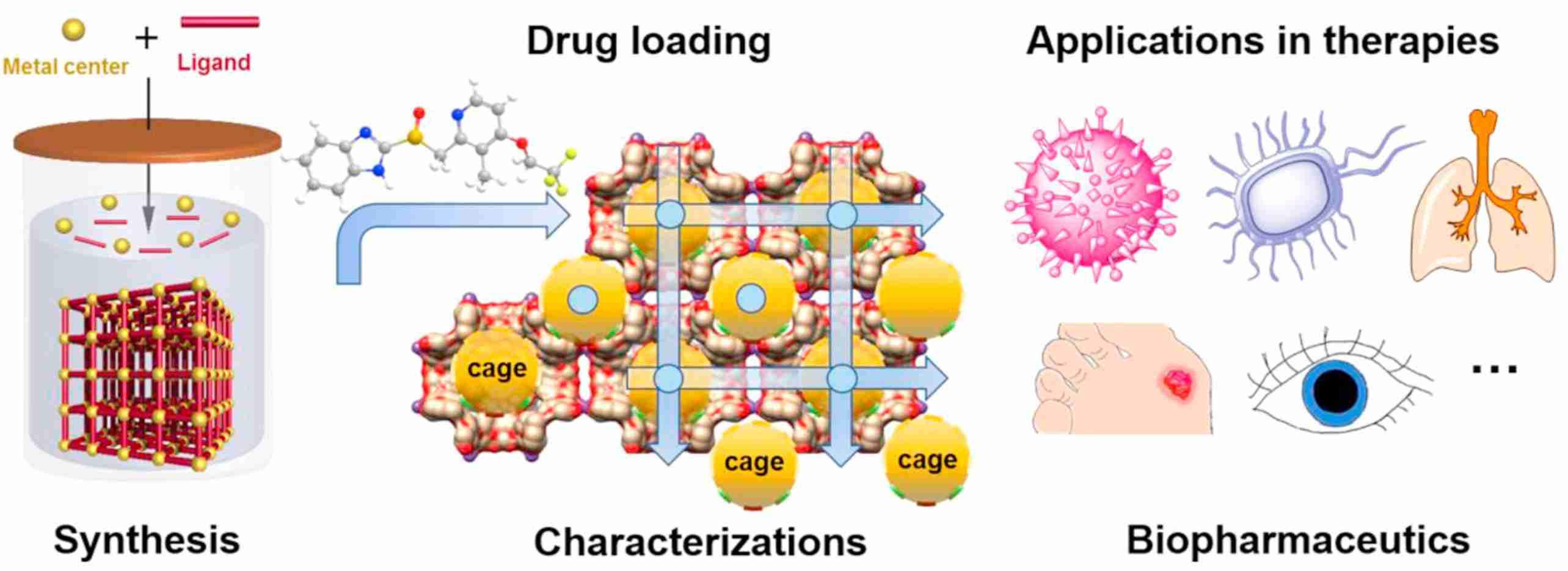 Figure 1. The graphical representation of Metal-Organic Frameworks in drug delivery.