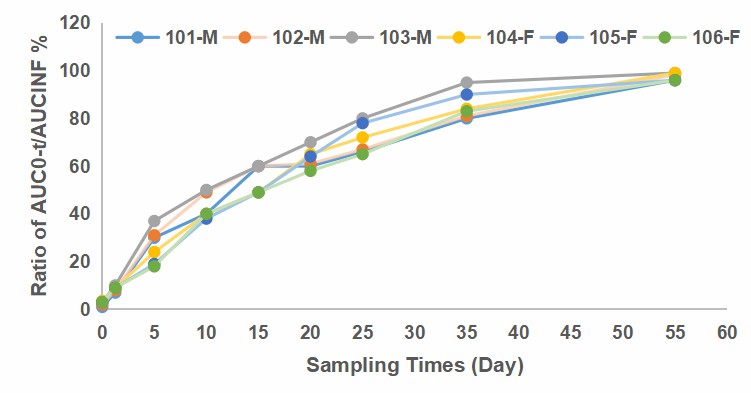 Relative blood concentration content of semaglutide microspheres at different times.